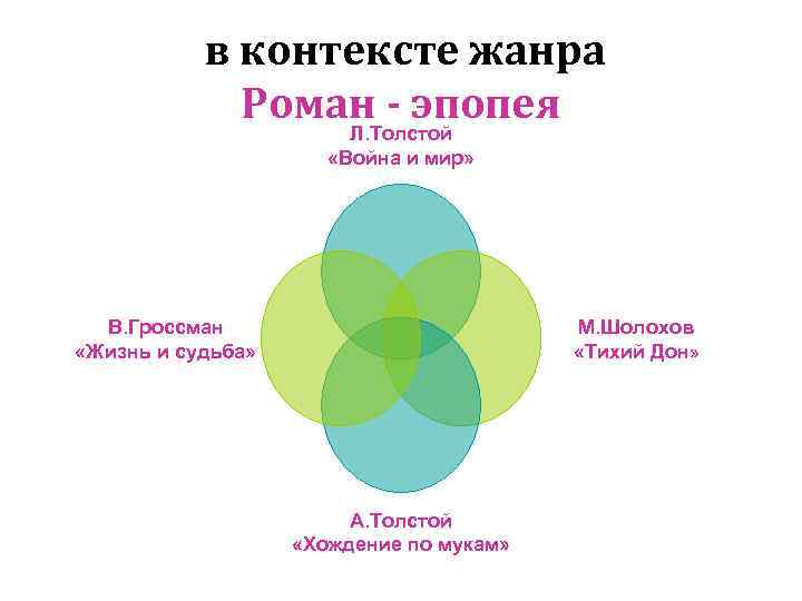 в контексте жанра Роман - эпопея Л. Толстой «Война и мир» В. Гроссман «Жизнь