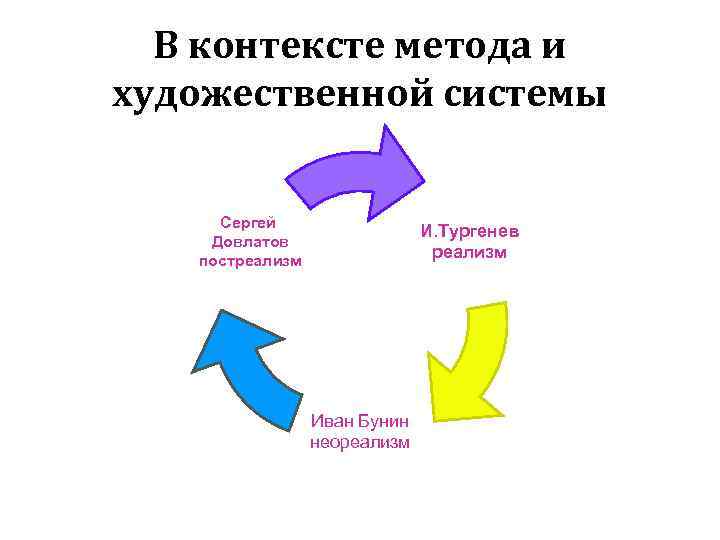 В контексте метода и художественной системы Сергей Довлатов постреализм И. Тургенев реализм Иван Бунин