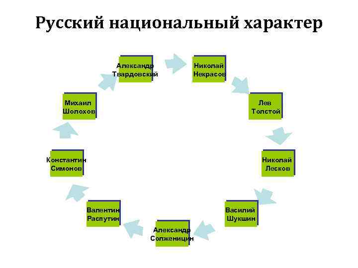 Русский национальный характер Александр Твардовский Николай Некрасов Михаил Шолохов Лев Толстой Константин Симонов Николай