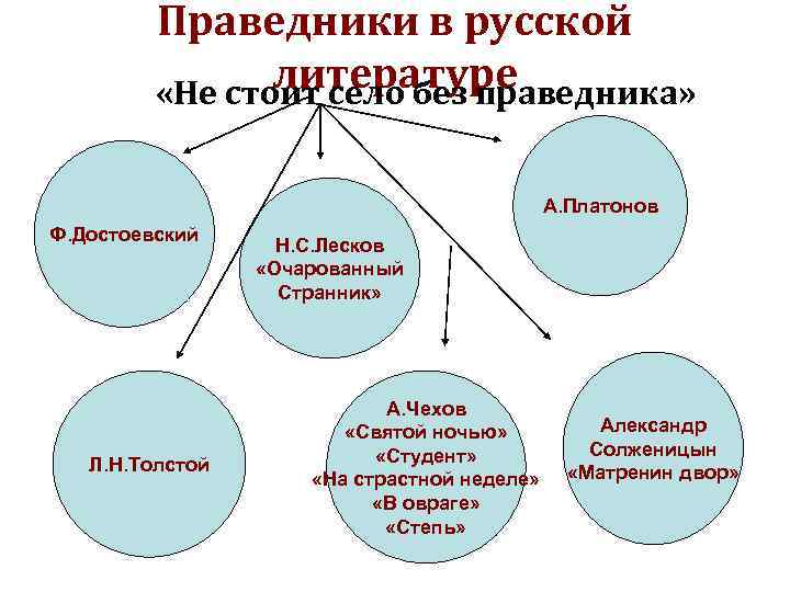 Праведники в русской литературе «Не стоит село без праведника» А. Платонов Ф. Достоевский Л.