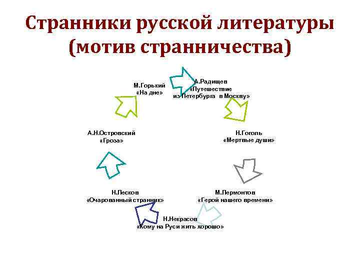 Странники русской литературы (мотив странничества) М. Горький «На дне» А. Радищев «Путешествие из Петербурга