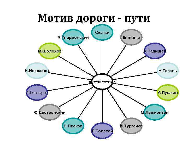 Мотив дороги - пути Сказки былины А. Твардовский А. Радищев М. Шолохов Н. Некрасов