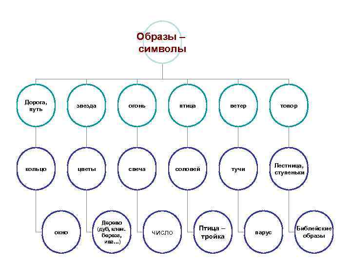 Образы – символы Дорога, путь звезда огонь птица ветер топор кольцо цветы свеча соловей