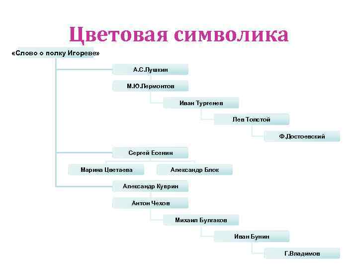 Цветовая символика «Слово о полку Игореве» А. С. Пушкин М. Ю. Лермонтов Иван Тургенев