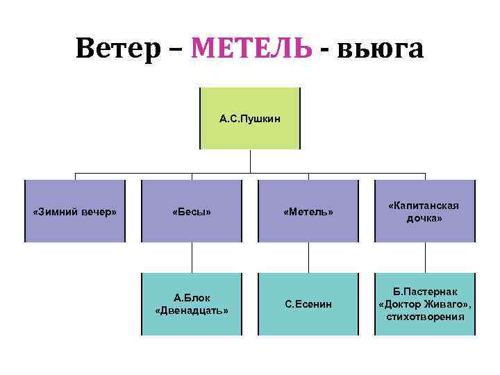 Ветер – МЕТЕЛЬ - вьюга А. С. Пушкин «Зимний вечер» «Бесы» А. Блок «Двенадцать»