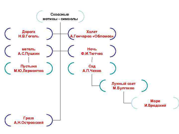 Основные образы и мотивы