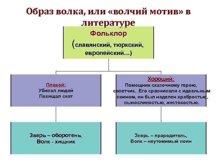 Образ волка, или «волчий мотив» в литературе Фольклор (славянский, тюркский, европейский…) Хороший: Плохой: Убивал