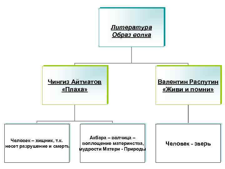 Литература Образ волка Чингиз Айтматов «Плаха» Человек – хищник, т. к. несет разрушение и