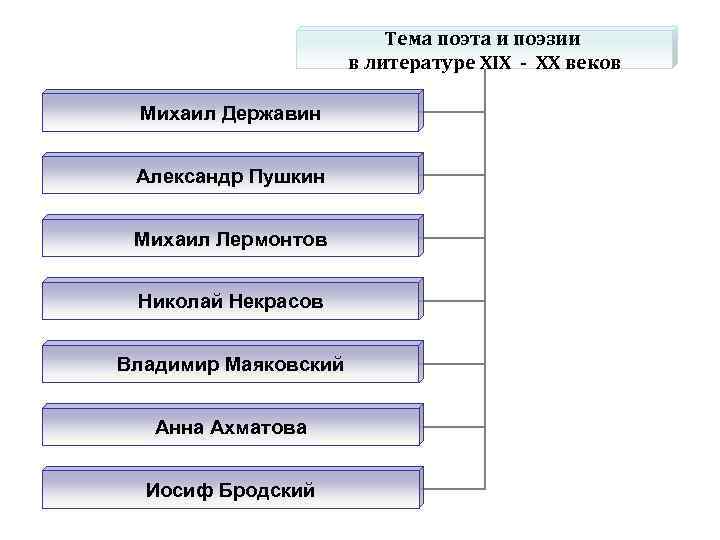 Тема поэта и поэзии в литературе XIX - XX веков Михаил Державин Александр Пушкин