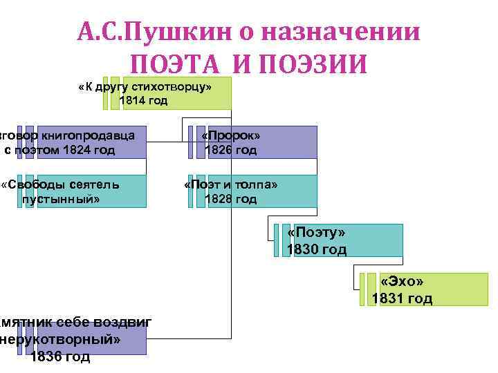 А. С. Пушкин о назначении ПОЭТА И ПОЭЗИИ «К другу стихотворцу» 1814 год зговор
