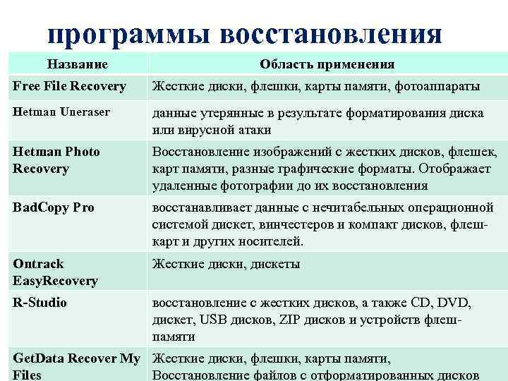 программы восстановления Название Область применения Free File Recovery Жесткие диски, флешки, карты памяти, фотоаппараты