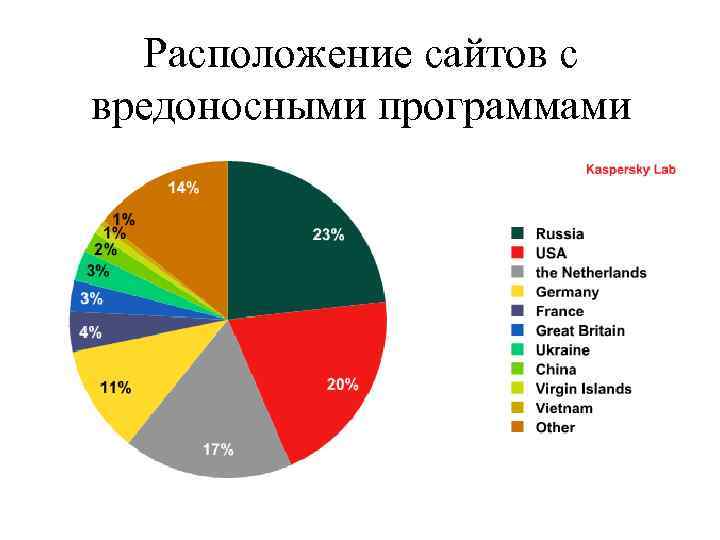 Расположение сайтов с вредоносными программами 