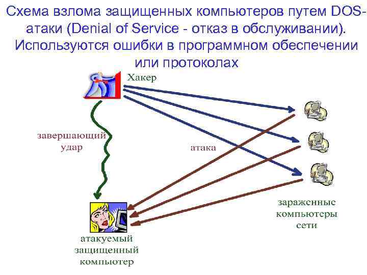 Схема взлома защищенных компьютеров путем DOSатаки (Denial of Service - отказ в обслуживании). Используются