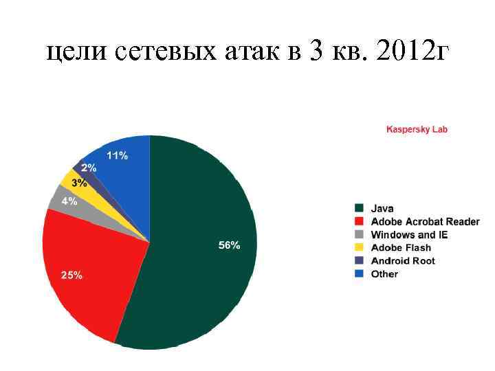 цели сетевых атак в 3 кв. 2012 г 