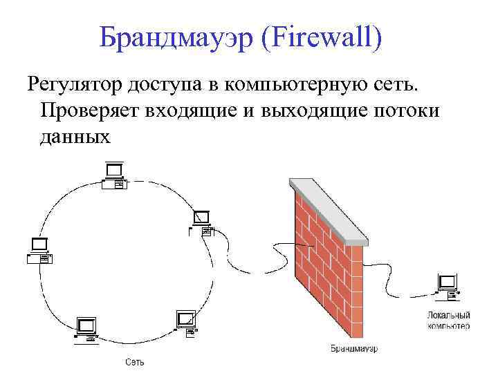 Брандмауэр (Firewall) Регулятор доступа в компьютерную сеть. Проверяет входящие и выходящие потоки данных 