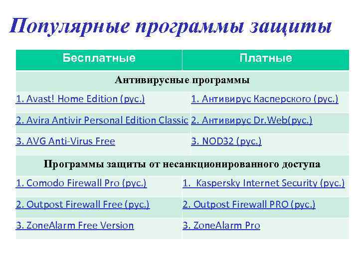 Популярные программы защиты Бесплатные Платные Антивирусные программы 1. Avast! Home Edition (рус. ) 1.