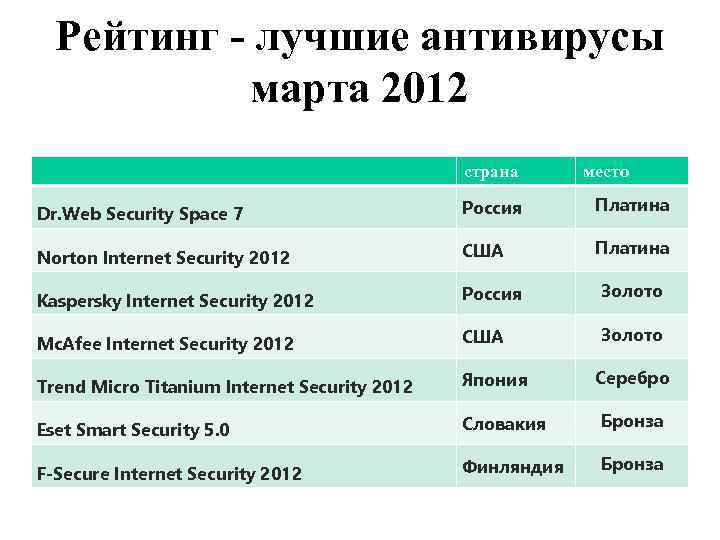 Рейтинг - лучшие антивирусы марта 2012 страна место Dr. Web Security Space 7 Россия