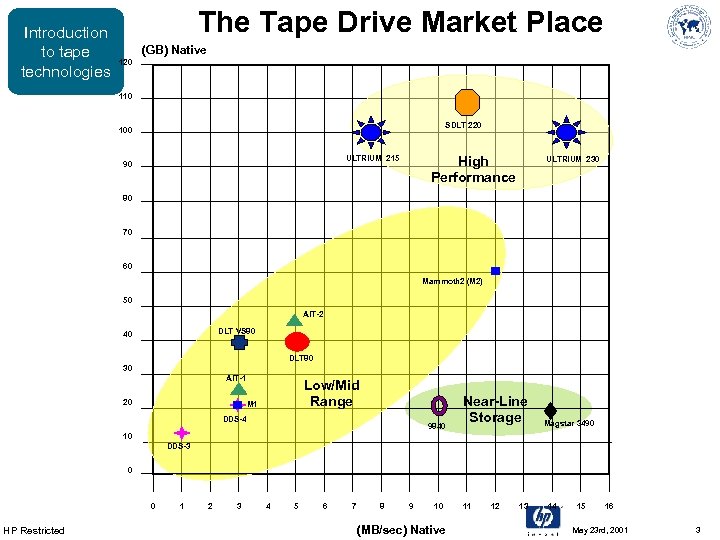 Introduction to tape technologies The Tape Drive Market Place (GB) Native 120 110 SDLT