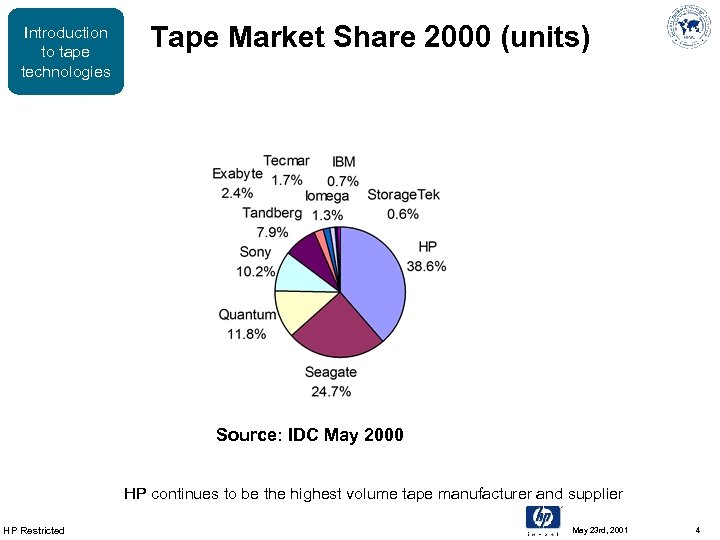 Introduction to tape technologies Tape Market Share 2000 (units) Source: IDC May 2000 HP