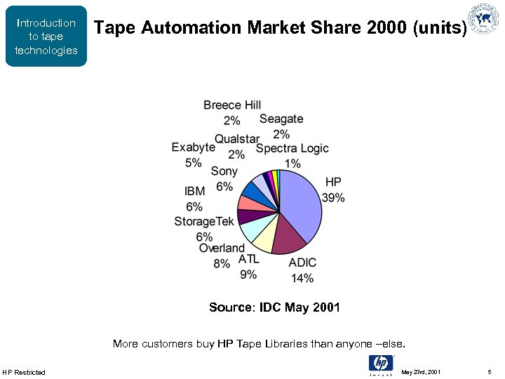 Introduction to tape technologies Tape Automation Market Share 2000 (units) Source: IDC May 2001