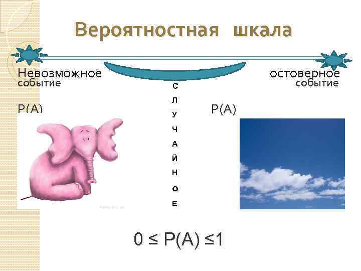 Вероятностная шкала Невозможное событие Р(А) = 0 Достоверное событие С Л У Р(А) =