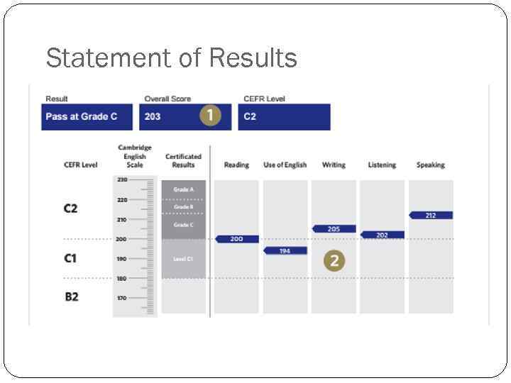 Comments results. Результаты FCE. Результаты CAE. Cambridge Exam Results. CPE шкала.