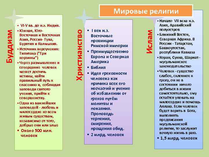  • Около 500 млн. человек • I век н. э. Восточные провинции Римской