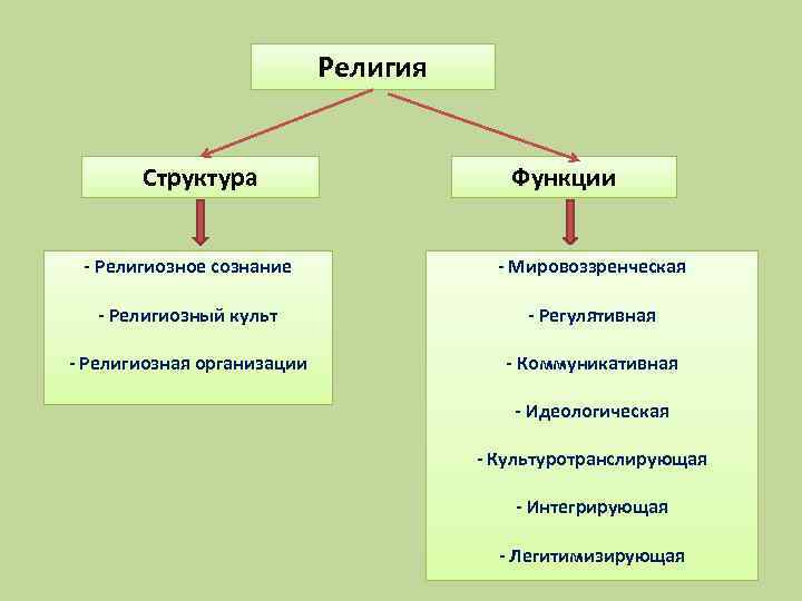 Религия Структура Функции - Религиозное сознание - Мировоззренческая - Религиозный культ - Регулятивная -