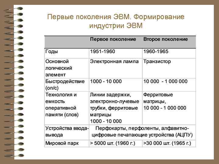 Первые поколения ЭВМ. Формирование индустрии ЭВМ 