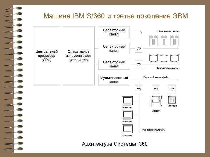 Машина IBM S/360 и третье поколение ЭВМ Архитектура Системы 360 