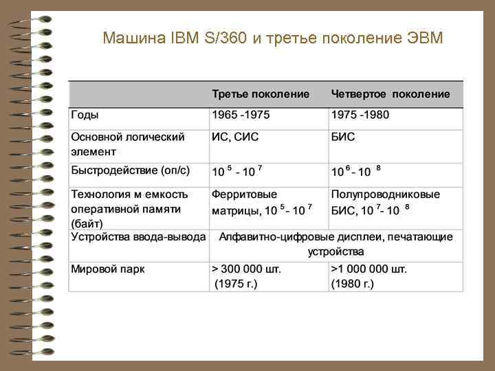 Машина IBM S/360 и третье поколение ЭВМ 