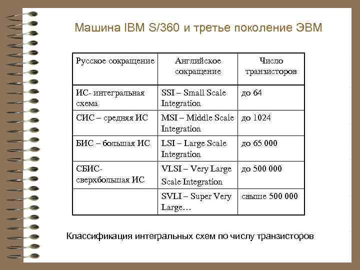 Машина IBM S/360 и третье поколение ЭВМ Русское сокращение Английское сокращение Число транзисторов ИС-