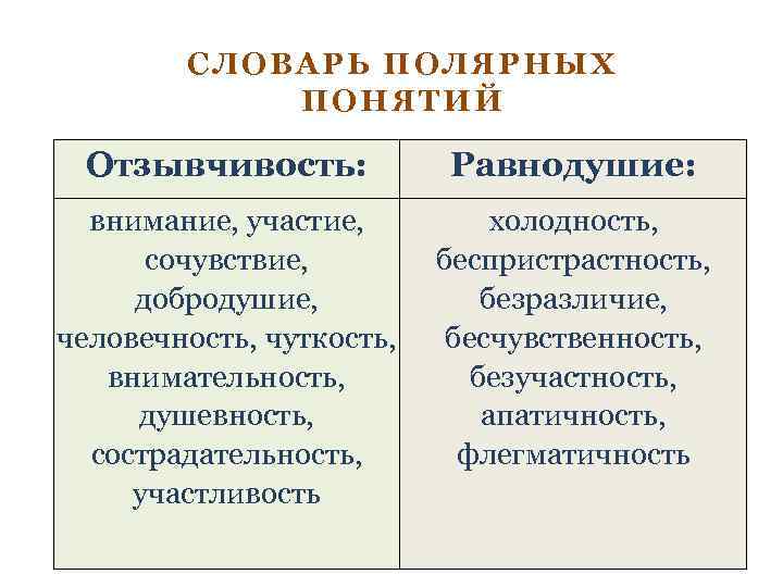 СЛОВАРЬ ПОЛЯРНЫХ ПОНЯТИЙ Отзывчивость: Равнодушие: внимание, участие, сочувствие, добродушие, человечность, чуткость, внимательность, душевность, сострадательность,