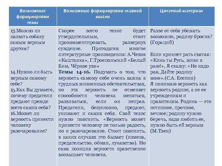 Возможные формулировки темы Возможные формулировки главной мысли Цитатный материал 13. Можно ли назвать собаку