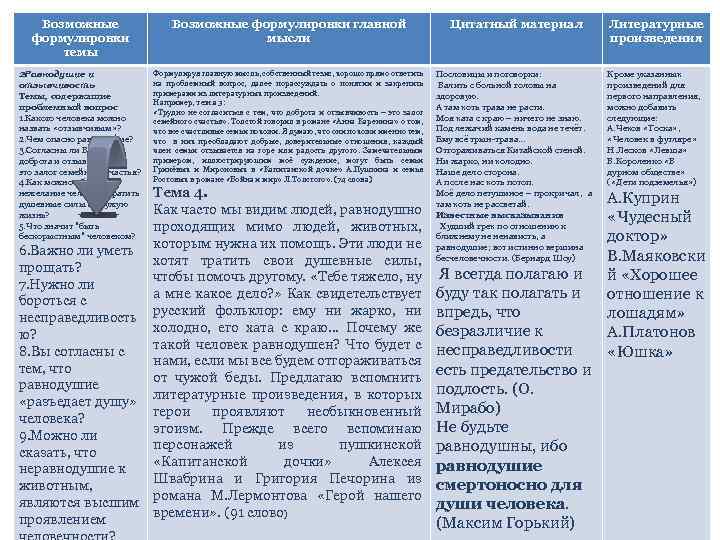 Возможные формулировки темы Возможные формулировки главной мысли Цитатный материал Литературные произведения 2 Равнодушие и