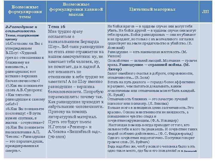 Возможные формулировки темы 2. Равнодушие и отзывчивость Темы, содержащие цитату 16. Согласны ли Вы