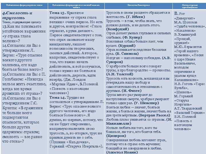 Возможные формулировки темы Возможные формулировки главной мысли, тезиса Тема 13. Крылатое выражение «у страха