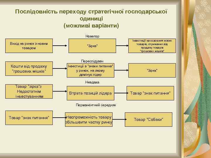 Послідовність переходу стратегічної господарської одиниці (можливі варіанти) Новатор Вихід на ринок з новим товаром