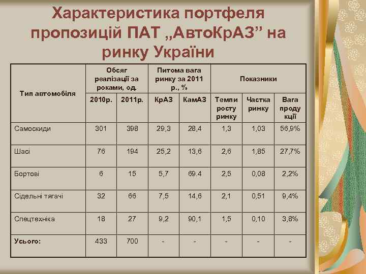 Характеристика портфеля пропозицій ПАТ „Авто. Кр. АЗ” на ринку України Тип автомобіля Обсяг реалізації