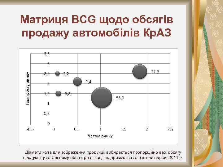 Матриця BCG щодо обсягів продажу автомобілів Кр. АЗ Діаметр кола для зображення продукції вибирається