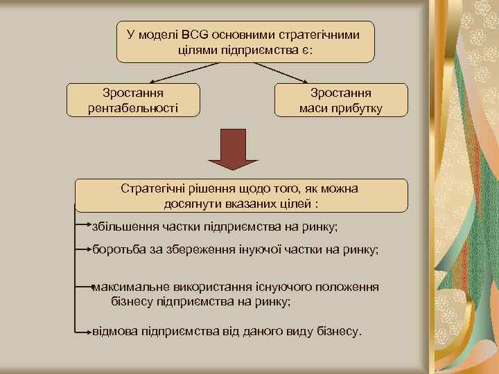 У моделі BCG основними стратегічними цілями підприємства є: Зростання рентабельності Зростання маси прибутку Стратегічні