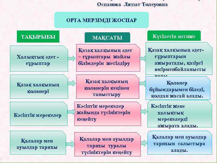 Оспанова Ляззат Толеуовна ОРТА МЕРЗІМДІ ЖОСПАР ТАҚЫРЫБЫ Халықтық әдет ғұрыптар Қазақ халқының қолөнері Кәсіптік