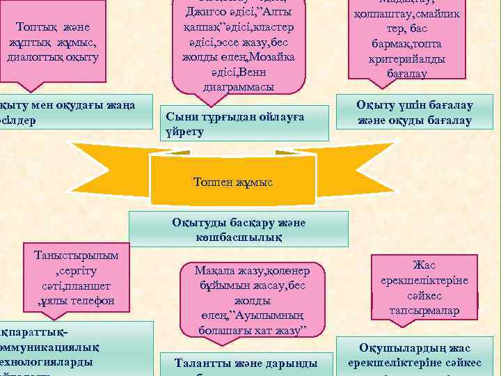 Топтық және жұптық жұмыс, диалогтық оқыту мен оқудағы жаңа әсілдер “Ой қозғау” әдісі, Джигсо