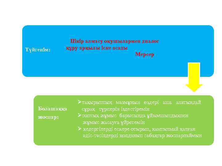 Түйгенім: Пікір алмасу оқушылармен диалог құру арқылы іске асады Мерсер Болашаққа жоспар: Øтақырыптың мазмұнын