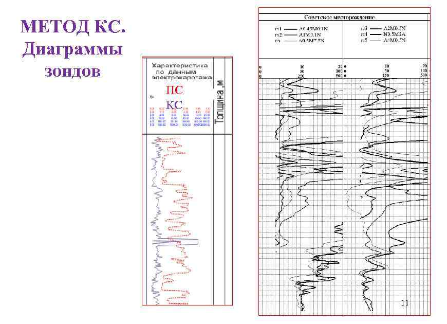 МЕТОД КС. Диаграммы зондов ПС КС 11 