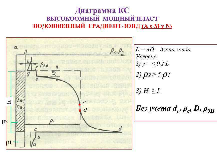 Диаграмма КС ВЫСОКООМНЫЙ МОЩНЫЙ ПЛАСТ ПОДОШВЕННЫЙ ГРАДИЕНТ-ЗОНД (A x M y N) L =