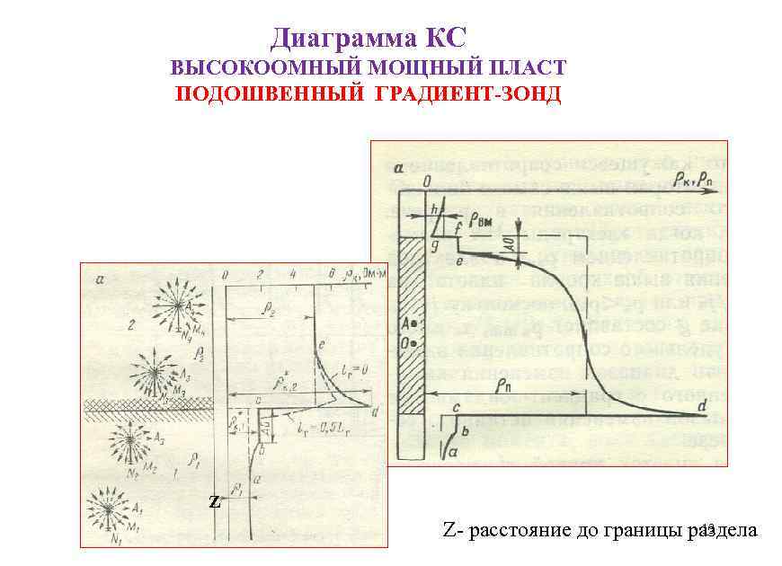 Диаграмма КС ВЫСОКООМНЫЙ МОЩНЫЙ ПЛАСТ ПОДОШВЕННЫЙ ГРАДИЕНТ-ЗОНД Z 13 Z- расстояние до границы раздела