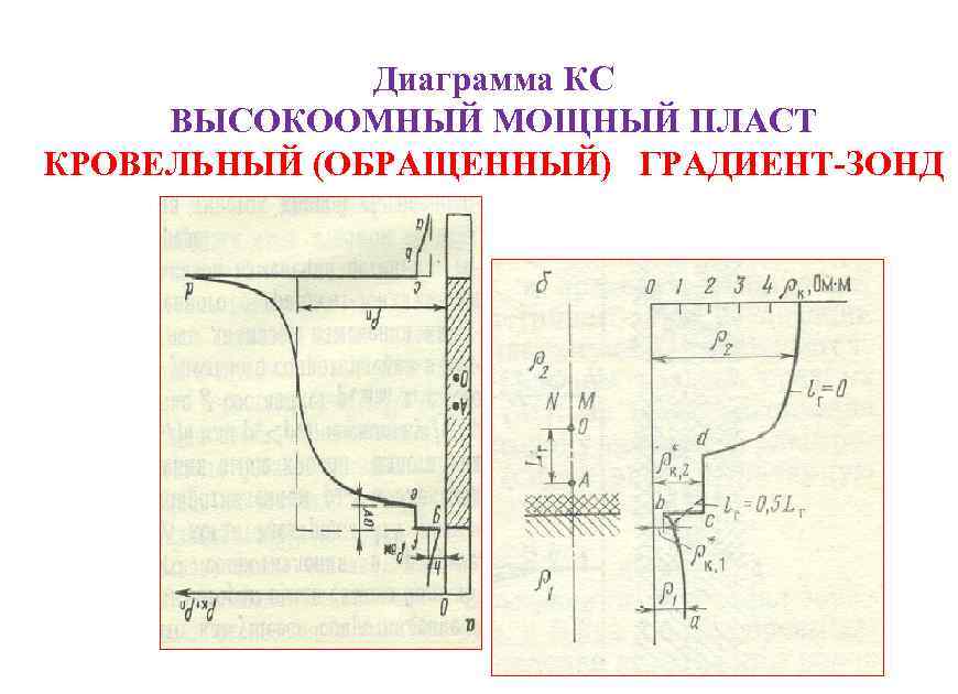 Диаграмма КС ВЫСОКООМНЫЙ МОЩНЫЙ ПЛАСТ КРОВЕЛЬНЫЙ (ОБРАЩЕННЫЙ) ГРАДИЕНТ-ЗОНД 14 