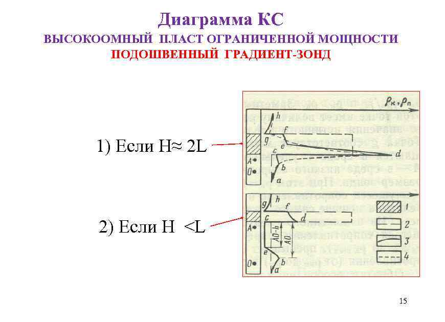 Диаграмма КС ВЫСОКООМНЫЙ ПЛАСТ ОГРАНИЧЕННОЙ МОЩНОСТИ ПОДОШВЕННЫЙ ГРАДИЕНТ-ЗОНД 1) Если Н≈ 2 L 2)