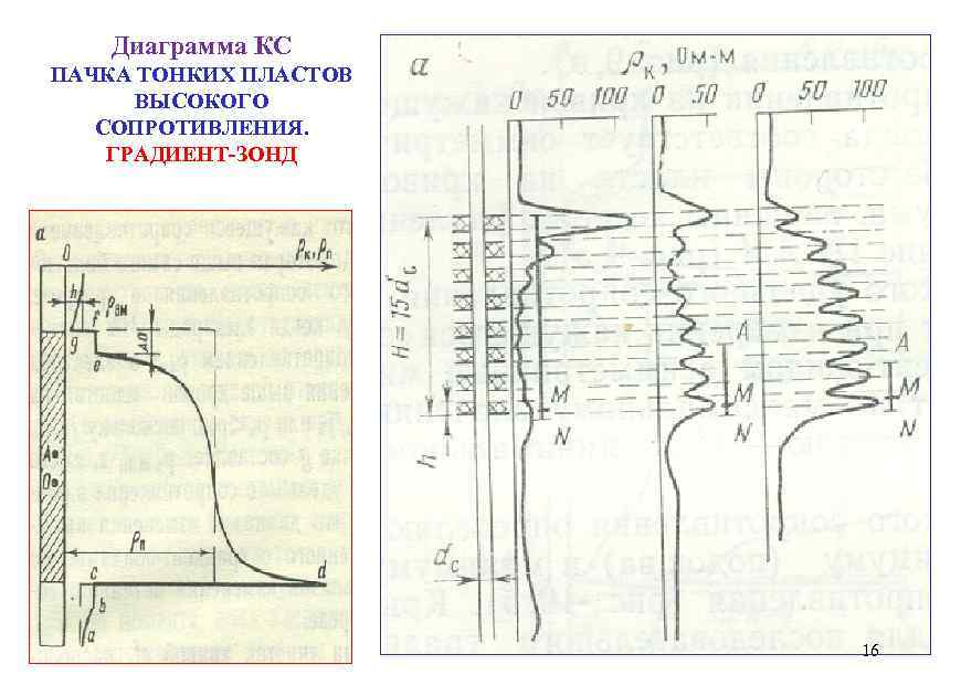 Диаграмма КС ПАЧКА ТОНКИХ ПЛАСТОВ ВЫСОКОГО СОПРОТИВЛЕНИЯ. ГРАДИЕНТ-ЗОНД 16 